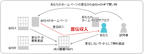 広告収入の仕組み