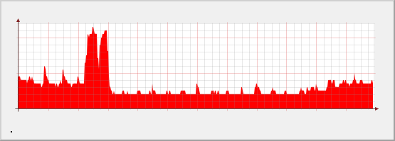 The graph how it looks like when invoked by cacti itself (using the same syntax).