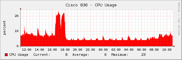 The graph how it looks like when invoked by command line.