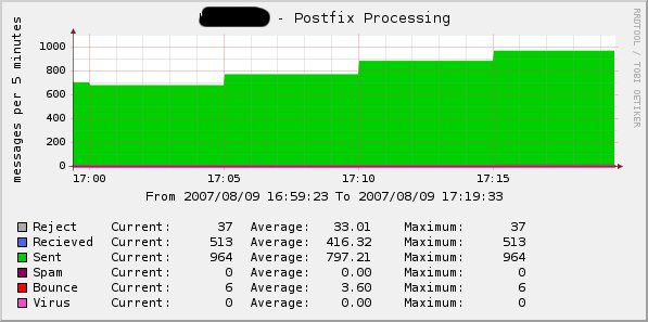 Postfix processing graph whitout received parts :(