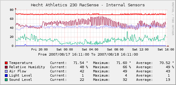 Sample Graph