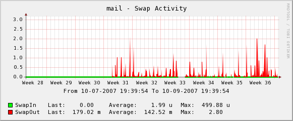 Swap activities