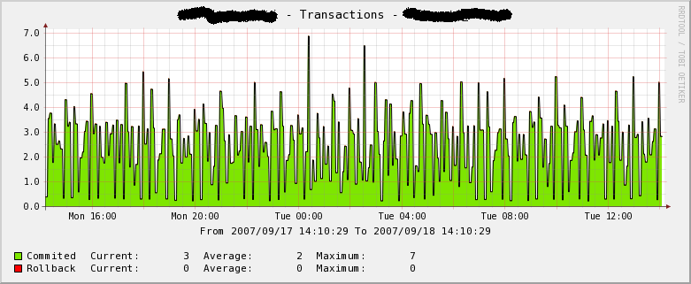 based on pg_stat_database