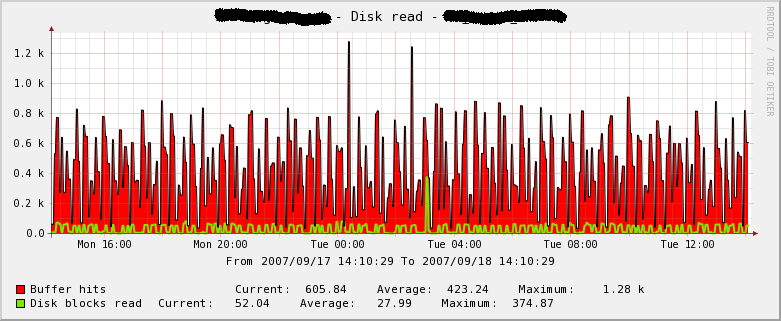 based on pg_stat_database