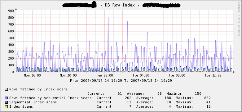 based on pg_stat_user_tables