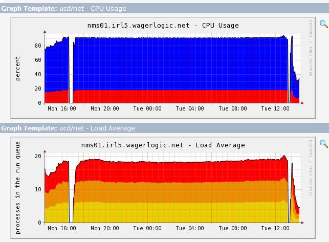 CPU/Load graphs