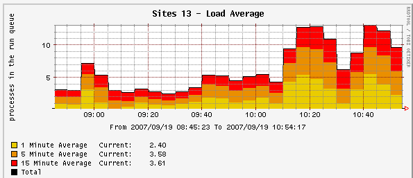 Load Average