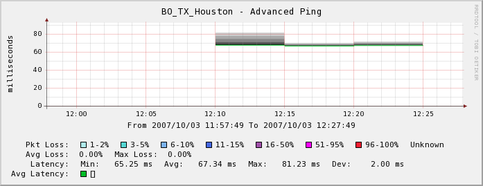 Here is an example of what the graph looks like for my initial test.