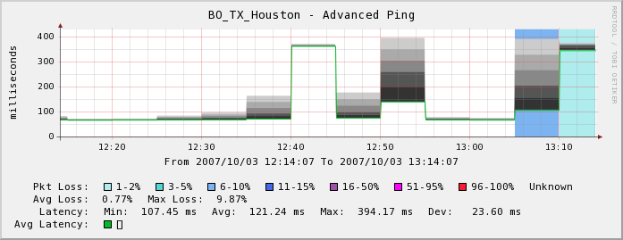 Shows usage of color coded loss.