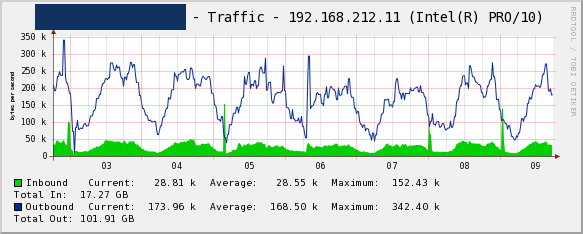 Looking at the weekly graph