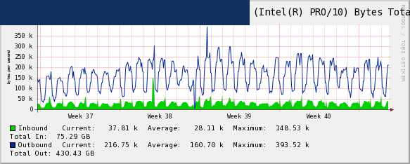 Source last month