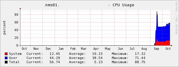 the spike at the beginning was the php .