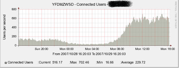 Connected Users Graph