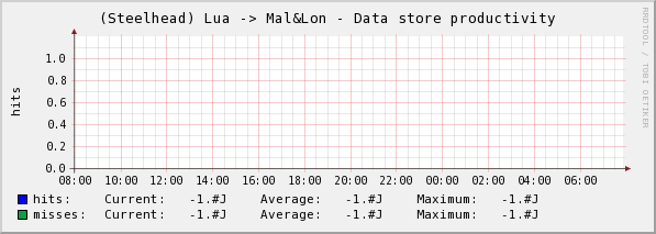 Datastore