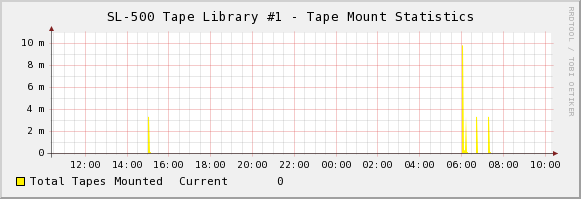 Graph that isn't displaying correctly.