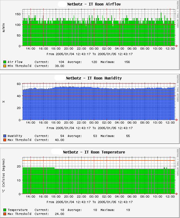 Netbotz monitoring Result