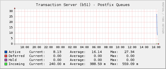 postfix_queue_daily.png