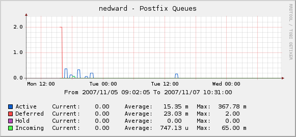 just some spikes but definitely more mails have been sent and received.