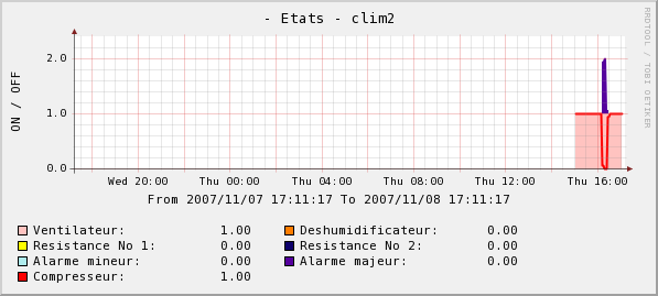 sample : showing a major alarm due to compressor default