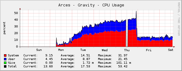 CPU recovered by using du instead of qshape