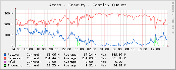 Postfix queues with du instead of qshape