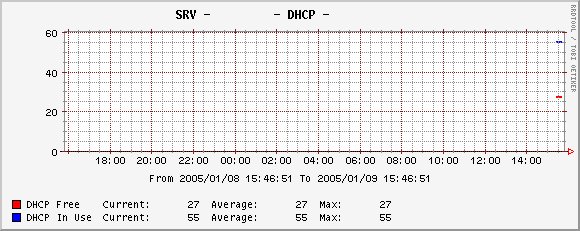 Screenshot - The information has only just started populating so their is only a bit of data on the graph.