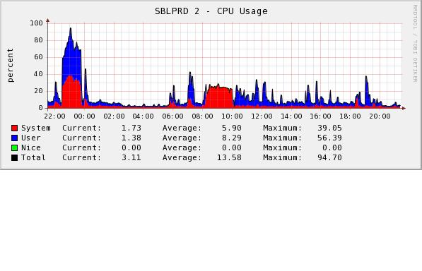 CPU util