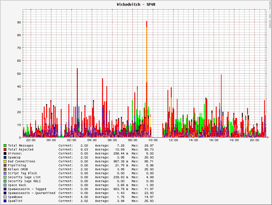 This is a graph of what it looks like now.