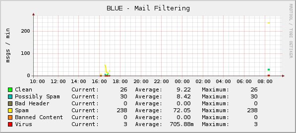 Over night run of the Posftix monitoring script/tempate for Cacti.