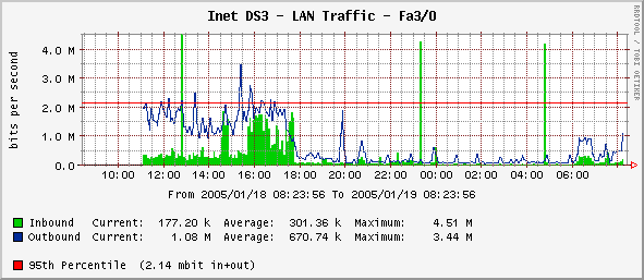 Graph 3 is Fast Ethernet B