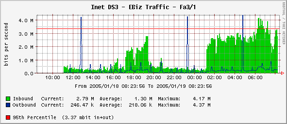 Graph 2 is FastEthernet A