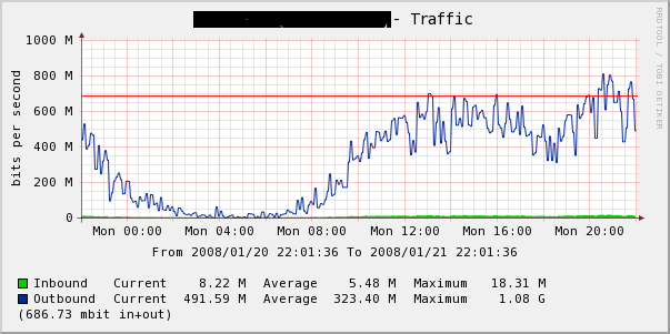 graph showing Inbound bandwith usage that's way to high