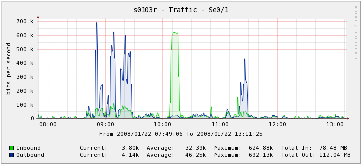 Sexy Traffic Graph