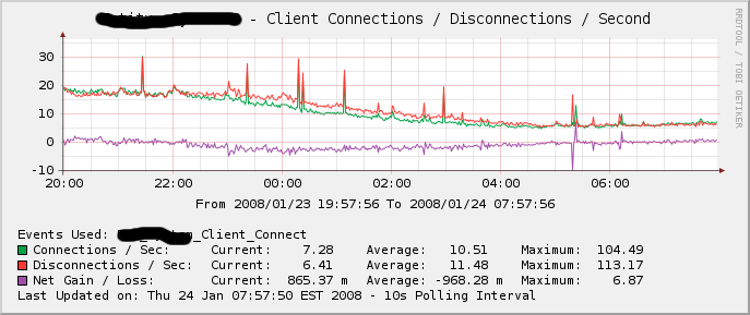 12 hour view of a 10s graph.  This graph includes 2 10 second data sources, and a CDEF that calculates the Net Gain / Loss.