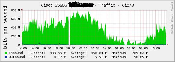 Cisco graph ok