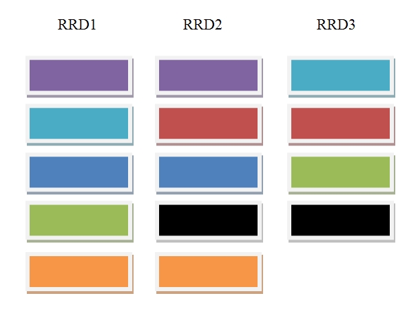 rrd1-3 are the servers, colors represent individual rrd files housed on each server.