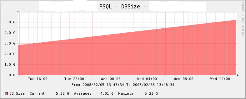 Database Size Graph