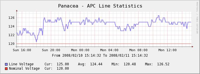 Line voltage