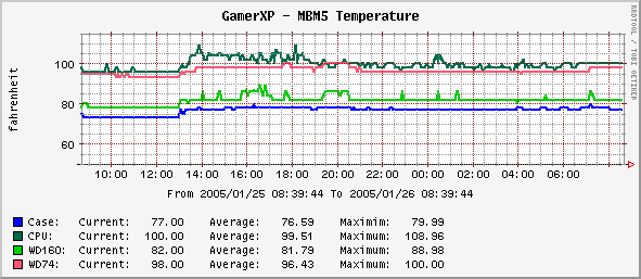 Daily Temps