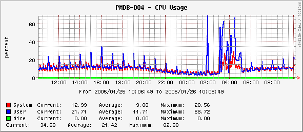 Working graph