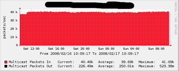 old graph from before boost, multicast on the same interface as cacti3.jpg