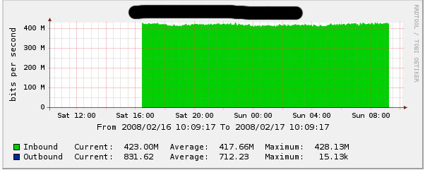 new graph, same device. traffic on same interface as cacti4.jpg