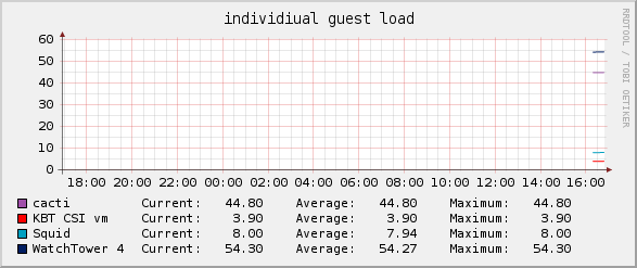 vmware_guest_load.png