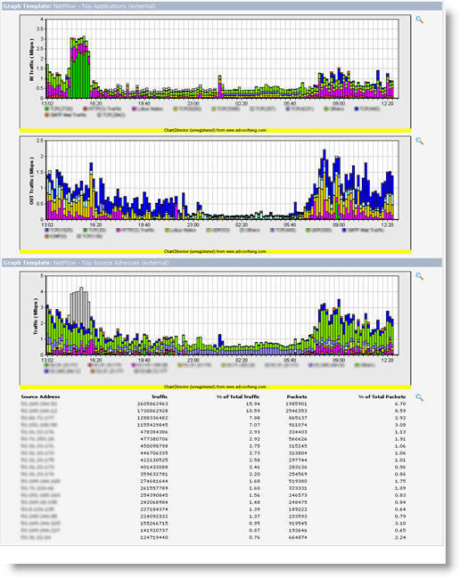 NetFlow Tracker Graphs with TopN Sources Table