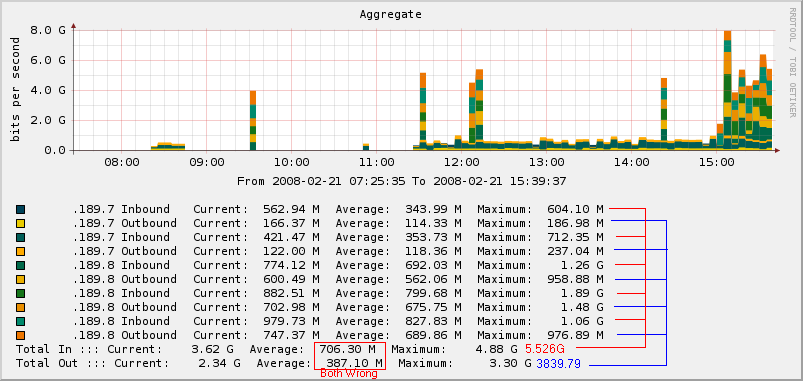 Total in max differs from real with 13% error, Total out max differs from real with 16% error.<br />Average shows nonsenses.<br />Current totals - correct.