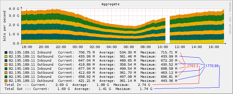 Correct example. All graph items are from the same host.