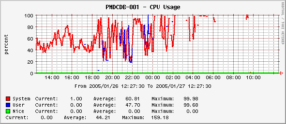 Recent broken graph from today