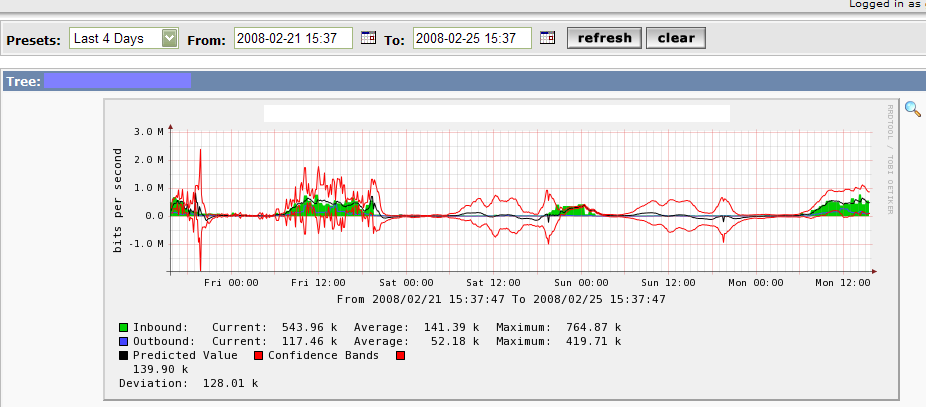 Example of holt-winters showing the anomalies and smoothing over time.