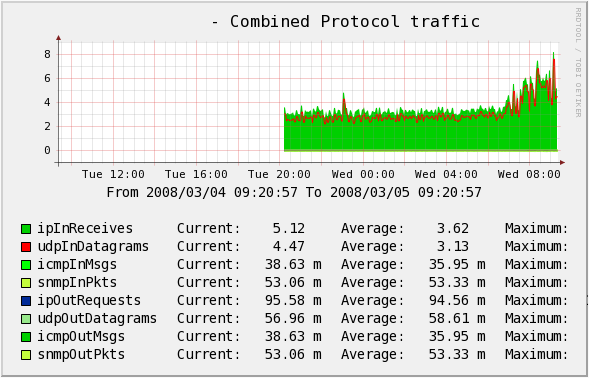 Sample graph output