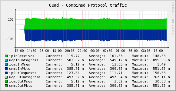 total traffic -- negative values shown properly.